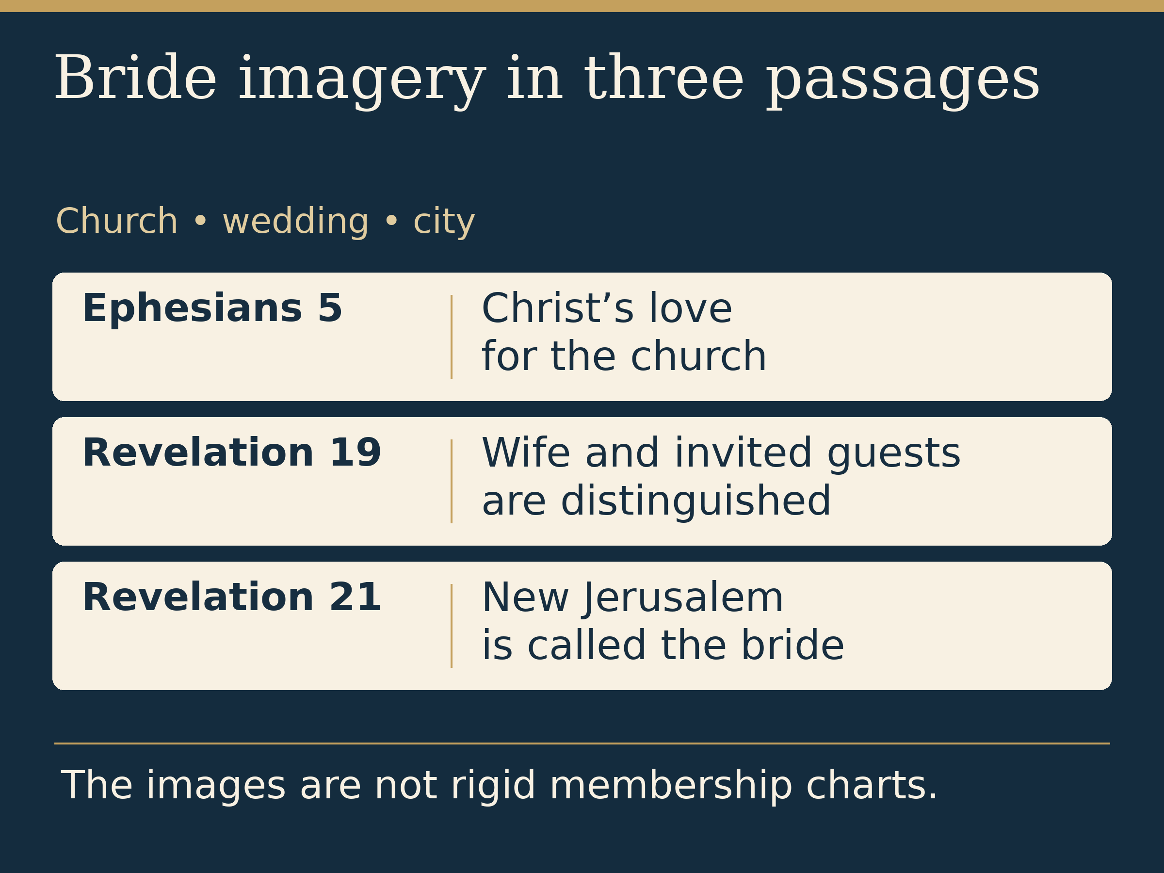 Bride imagery in three passages. Church • wedding • city. Ephesians 5: Christ’s love for the church. Revelation 19: Wife and invited guests are distinguished. Revelation 21: New Jerusalem is called the bride. The images are not rigid membership charts.